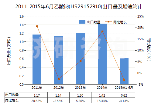 2011-2015年6月乙酸鈉(HS29152910)出口量及增速統(tǒng)計(jì)